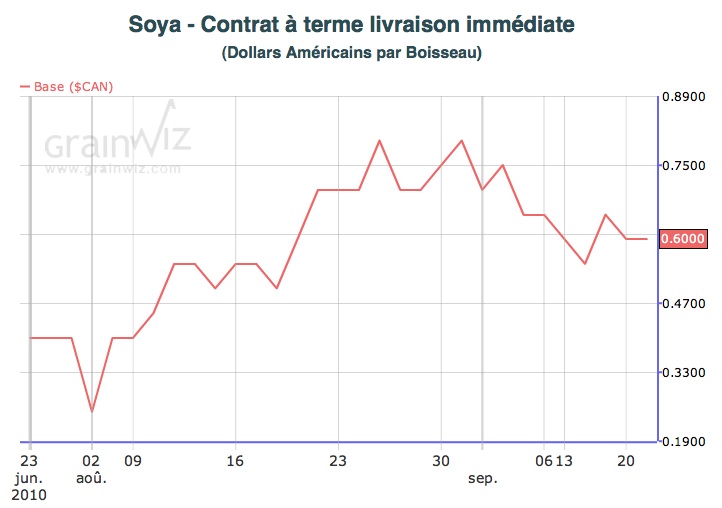 Base du soya au Québec - 22 sept 10 Base du soya au Québec - 22 sept 10